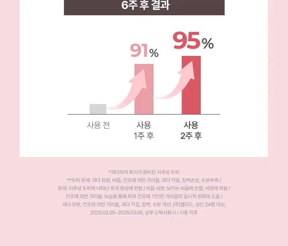 [지루성두피 5대 문제 개선] 닥터그루트 클리니컬 릴리프 지루성두피용 샴푸 350ml 상세페이지 9